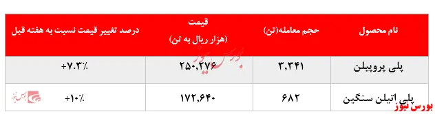 گزارش عملکرد هفتگی شرکت‌های پتروشیمی در هفته منتهی به ۲۰ شهریور ماه ۱۳۹۹