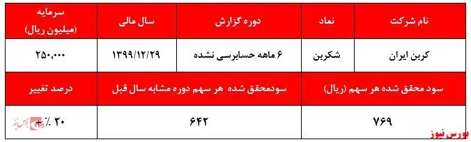 ثبت زیان ناخالص از فروش دوده صادراتی