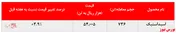 ریزش ۷۰۰ تنی فروش در مقابل رشد ۴درصدی اسیداستیک 