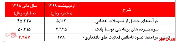 ادامه‌دار شدن ثبت تراز مثبت 
