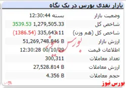 شاخص در کانال یک میلیون و ۲۷۹ هزار واحد
