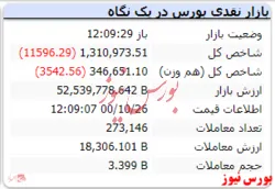 شاخص کل و هم وزن قرمزپوش است
