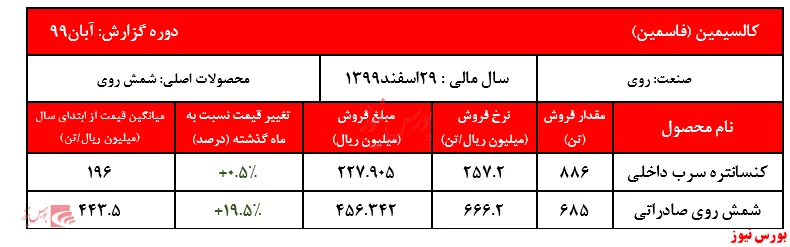 افزایش نرخ شمش روی صادراتی کالسیمین