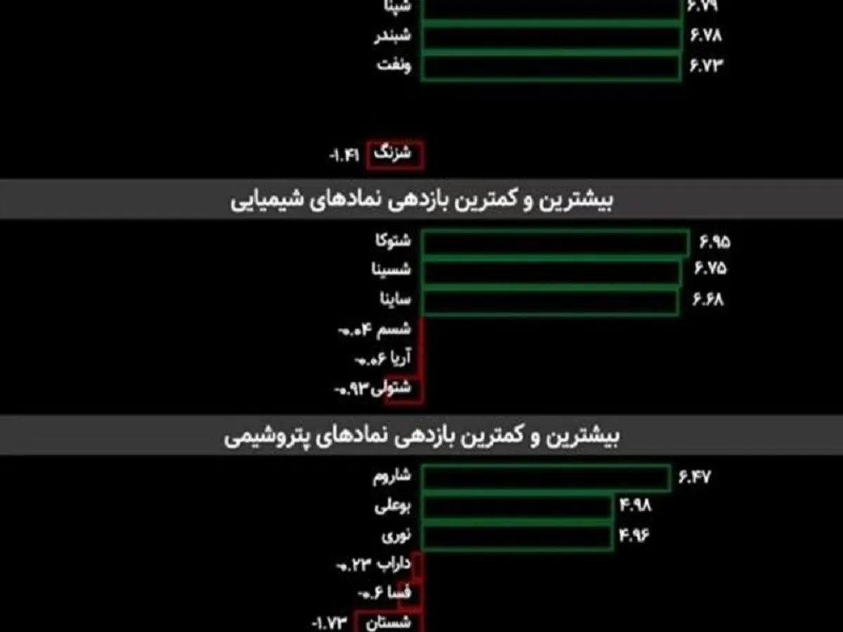 بورس ایران شاهد درخشش 