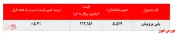 رشد بیش از ۵درصدی نرخ فروش پلی پروپیلن جم
