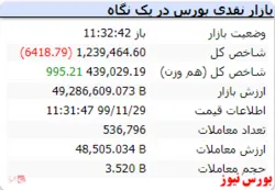 در این لحظات شاخص با افت ۶۴۱۸ واحدی مواجه شد