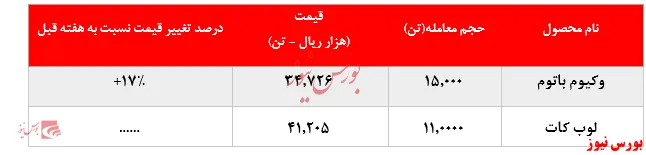 رشد ۱۷درصدی نرخ فروش وکیوم باتوم 