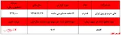 رشد فروش ۵۷دصدی 