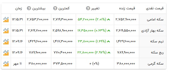 قیمت انواع سکه- ۱۲ مهر ۱۴۰۵ قیمت انواع سکه- ۱۲ مهر ۱۴۰۵