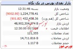 ریزش ۹ هزار واحدی شاخص در پایان معاملات