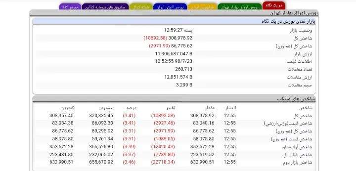 دودشدن ۴۰هزار میلیارد تومان در سه‌شنبه سیاه