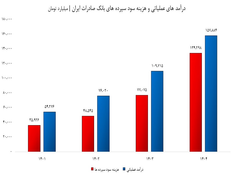 درخشش سودسازی در صورتهای مالی بانک صادرات ایران درخشش سودسازی در صورتهای مالی بانک صادرات ایران