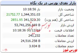 شاخص هم وزن نیز رشد ۲۸۰۰ واحدی دارد
