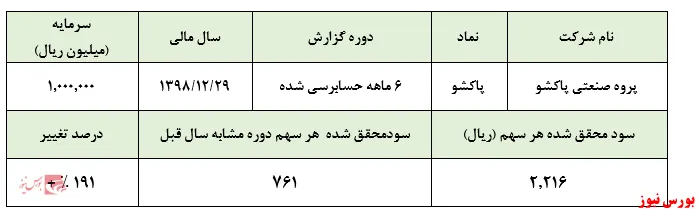 رشد چشمگیر سودآوری 