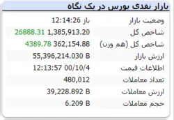 شاخص هم وزن با رشد ۴ هزار واحدی مواجه است