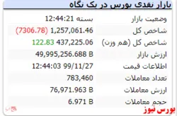 شاخص منفی در انتهای بازار