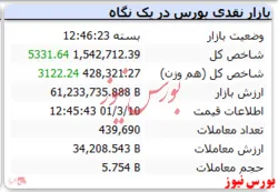 پایان معاملات با رشد ۵ هزار واحدی شاخص کل