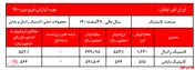 ثبات نرخ محصولات ایران تایر در نخستین ماه از سال