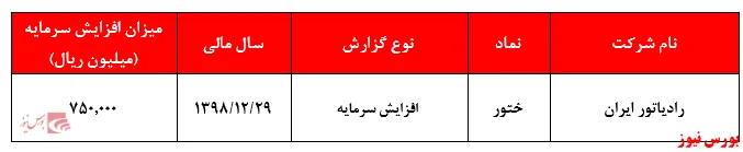 نرخ بازده ۲۸ درصدی 