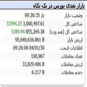 بورس به قله ۳ میلیون واحدی دست یافت