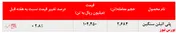 کاهش چشمگیر فروش پلی اتین سنگین پتروشیمی جم
