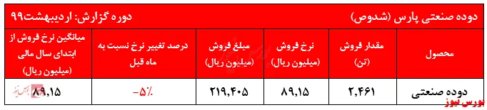 افت نرخ فروش دوده 