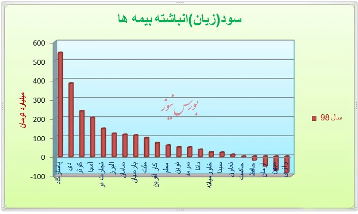 رشد ۳۶۲ درصدی سود انباشته صنعت بیمه در سال ۱۳۹۸/ سهم ۲۶درصدی بیمه پاسارگاد