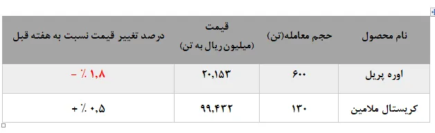 افت نرخ‌های اوره پریل 