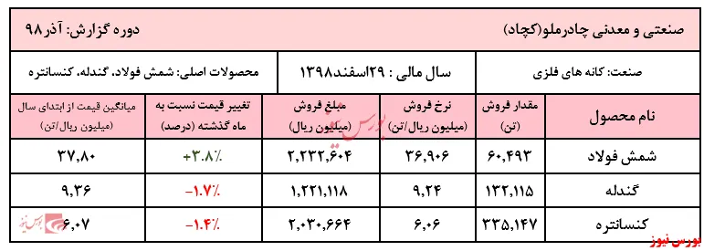 صدور فاکتور شمش فولاد 