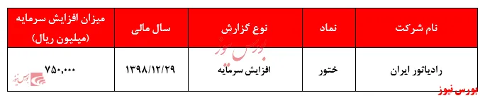 نرخ بازده ۲۸ درصدی 