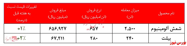ادامه رشد نرخ فروش 