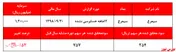 کاهش سنگین سودآوری 