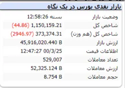 افت اندک شاخص در پایان معاملات