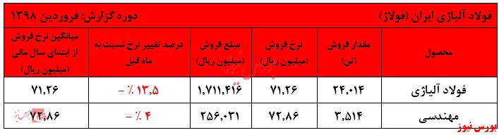 کاهش معنادار نرخ‌های فروش 