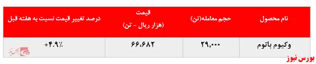 رشد ۵ درصدی نرخ فروش وکیوم باتوم 