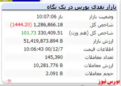 افت ۱۴۰۰ واحدی شاخص در این لحظات
