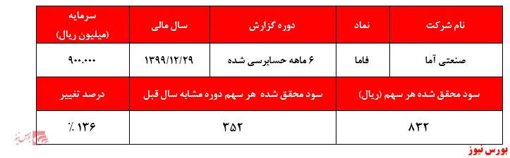 جوشکار‌ها جور سودآوری سهامداران 