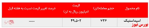 عدم تغییر در نرخ فروش اسیداستیک 