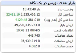 شاخص با رشد ۲۲ هزار واحدی همچنان سبز است