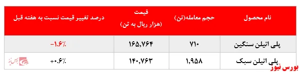 کاهش حدود ۲.۰۰۰ تنی فروش پلی اتیلن سبک 