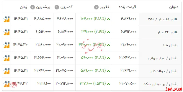 سکه طرح جدید ۴.۶ میلیون تومان را رد کرد