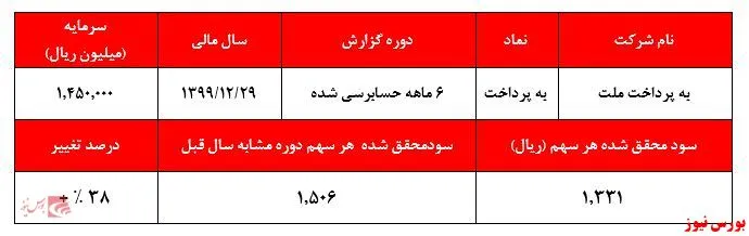 رشد درآمد تراکنش‌ها اصلی‌ترین دلیل تعدیل مثبت 