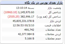 شاخص کل همراه نزول ۱۰ واحدی