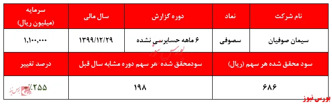 سود ۶۸۶ ریالی هر سهم سیمان صوفیان در ۶ ماهه نخست امسال