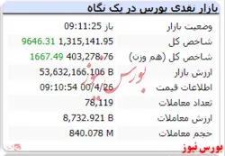 شاخص رشد ۱۶۶۷ واحدی دارد