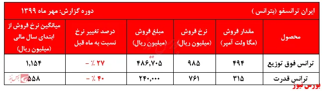 فشار عرضه در 