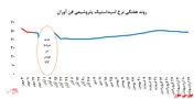 افزایش فروش ۱۸۴ تنی اسیداستیک 