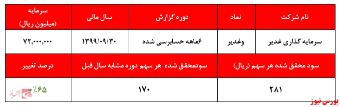 سود ۲۸۱ ریالی هر سهم 
