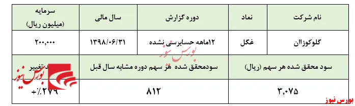 عدم تناسب قیمت و سودآوری سهام 