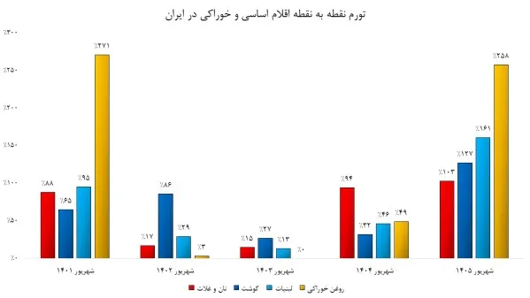 تورم نقطه به نقطه خوراکی تورم نقطه به نقطه خوراکی